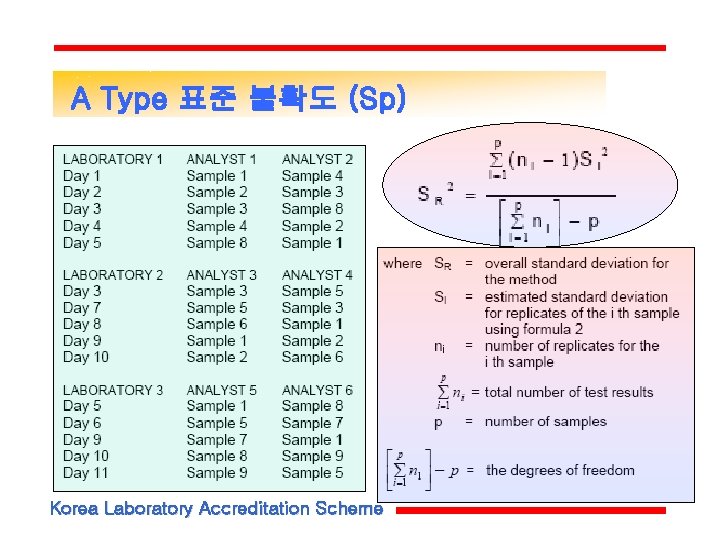 A Type 표준 불확도 (Sp) Korea Laboratory Accreditation Scheme A Type 표준 불확도 (Sp) Korea Laboratory Accreditation Scheme