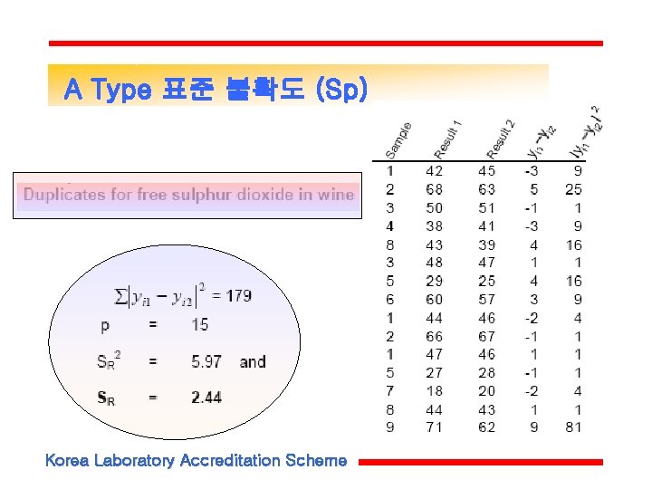A Type 표준 불확도 (Sp) Korea Laboratory Accreditation Scheme A Type 표준 불확도 (Sp) Korea Laboratory Accreditation Scheme