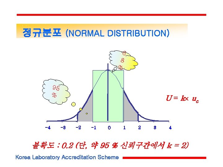 정규분포 (NORMAL DISTRIBUTION) 6 8 % 95 % -4 U = k u c 정규분포 (NORMAL DISTRIBUTION) 6 8 % 95 % -4 U = k u c