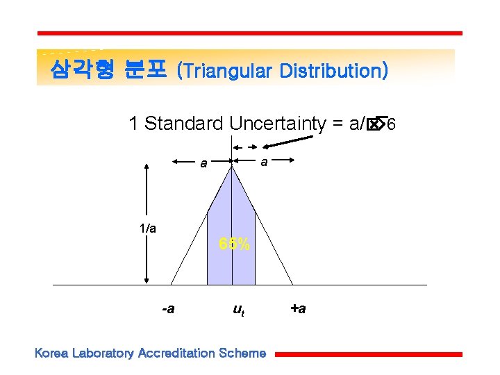 삼각형 분포 (Triangular Distribution) 1 Standard Uncertainty = a/ 6 a a 1/a 65% 삼각형 분포 (Triangular Distribution) 1 Standard Uncertainty = a/ 6 a a 1/a 65%