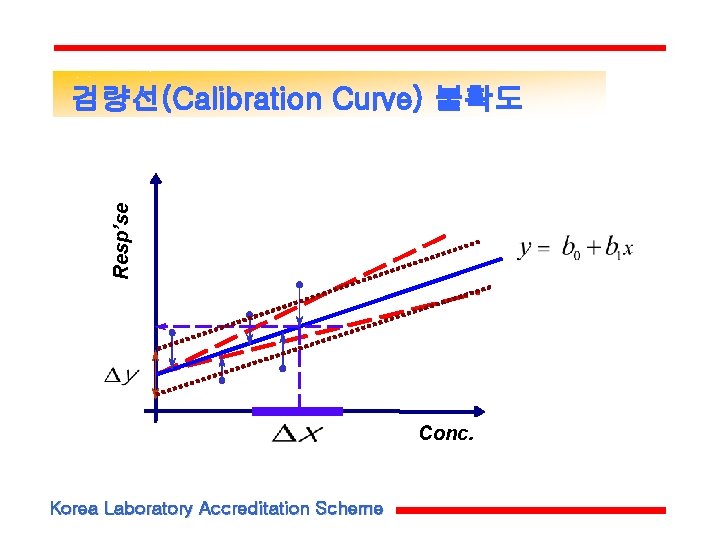 Resp’se 검량선(Calibration Curve) 불확도 Conc. Korea Laboratory Accreditation Scheme Resp’se 검량선(Calibration Curve) 불확도 Conc. Korea Laboratory Accreditation Scheme