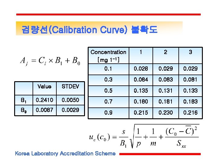 검량선(Calibration Curve) 불확도 Concentration [mg 1 -1] 1 2 3 0. 1 0. 028