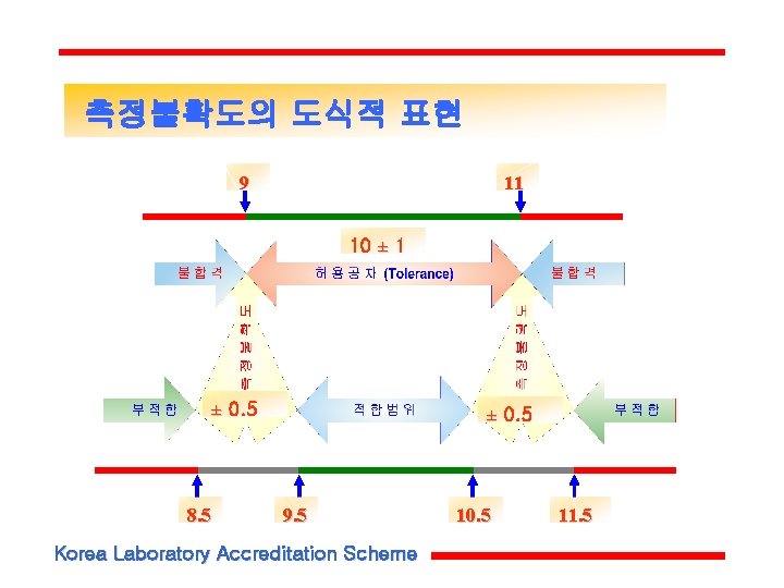 측정불확도의 도식적 표현 9 11 10 ± 1 ± 0. 5 8. 5 ± 측정불확도의 도식적 표현 9 11 10 ± 1 ± 0. 5 8. 5 ±