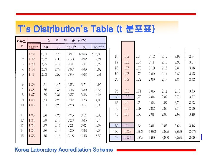 T’s Distribution’s Table (t 분포표) Korea Laboratory Accreditation Scheme T’s Distribution’s Table (t 분포표) Korea Laboratory Accreditation Scheme