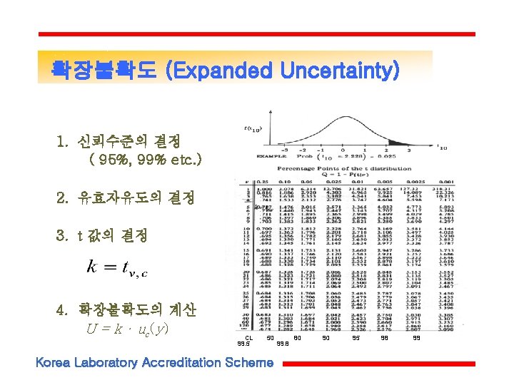 확장불확도 (Expanded Uncertainty) 1. 신뢰수준의 결정 ( 95%, 99% etc. ) 2. 유효자유도의 결정 확장불확도 (Expanded Uncertainty) 1. 신뢰수준의 결정 ( 95%, 99% etc. ) 2. 유효자유도의 결정