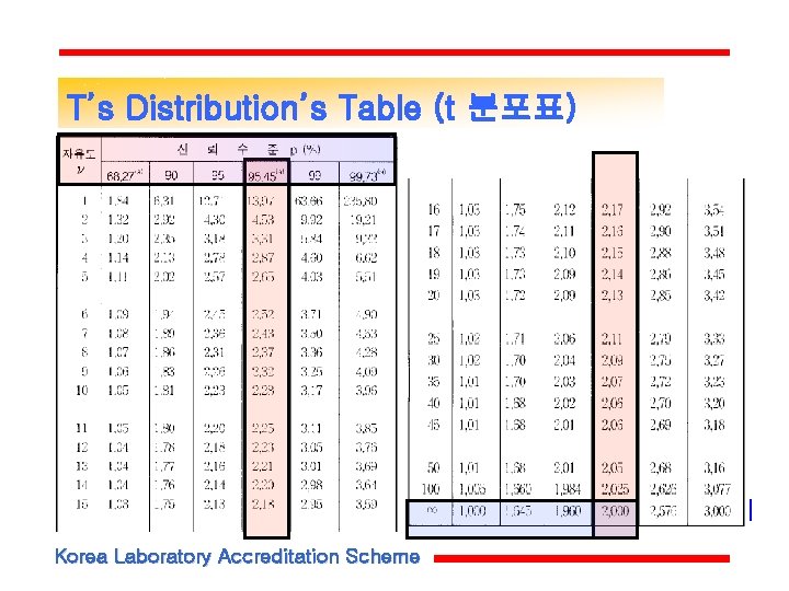 T’s Distribution’s Table (t 분포표) Korea Laboratory Accreditation Scheme T’s Distribution’s Table (t 분포표) Korea Laboratory Accreditation Scheme