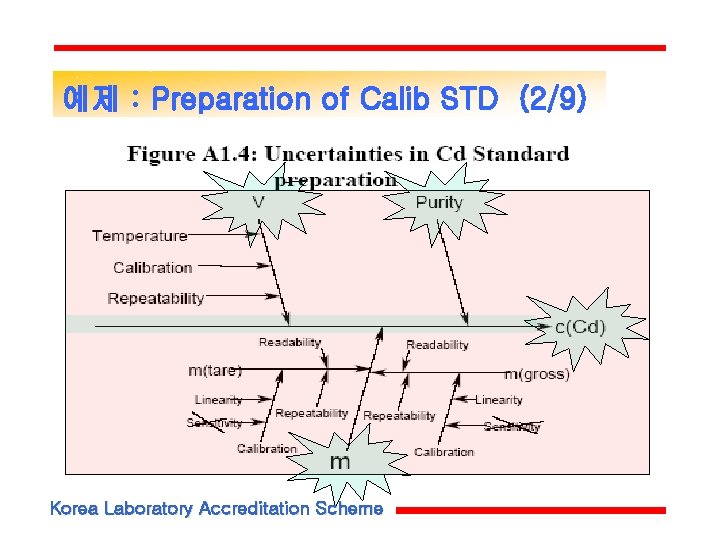 예제 : Preparation of Calib STD (2/9) Korea Laboratory Accreditation Scheme 예제 : Preparation of Calib STD (2/9) Korea Laboratory Accreditation Scheme