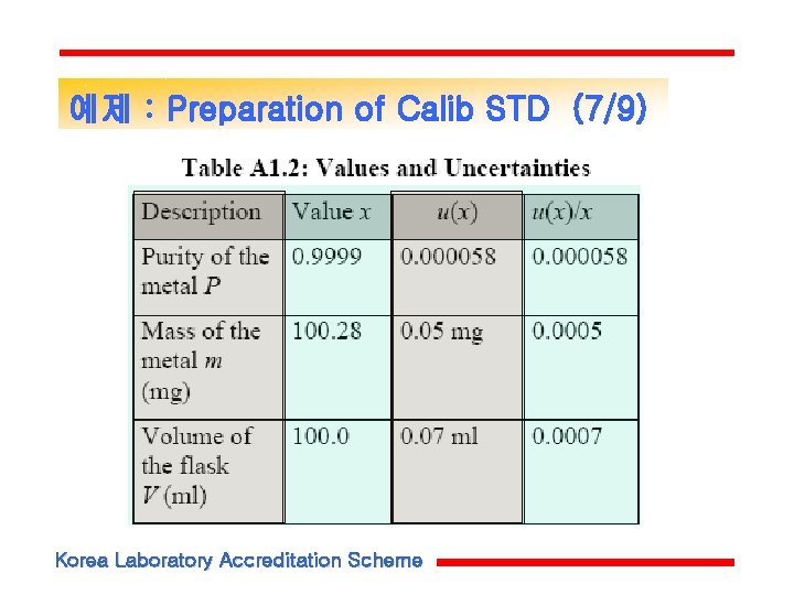 예제 : Preparation of Calib STD (7/9) Korea Laboratory Accreditation Scheme 예제 : Preparation of Calib STD (7/9) Korea Laboratory Accreditation Scheme