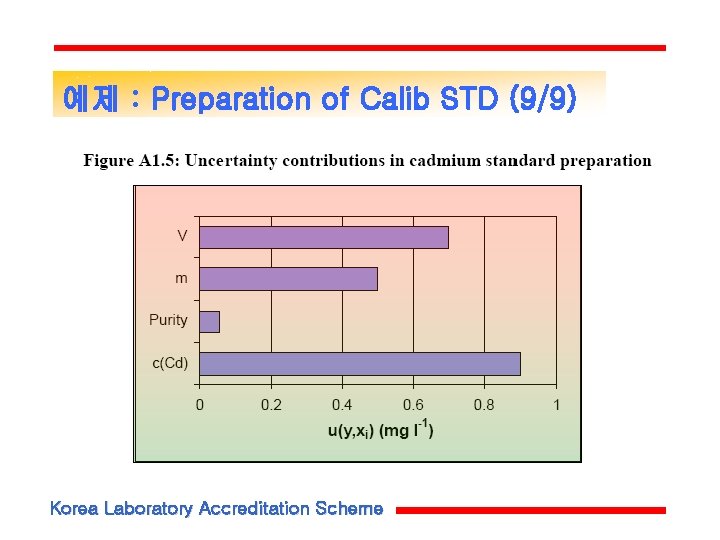 예제 : Preparation of Calib STD (9/9) Korea Laboratory Accreditation Scheme 예제 : Preparation of Calib STD (9/9) Korea Laboratory Accreditation Scheme