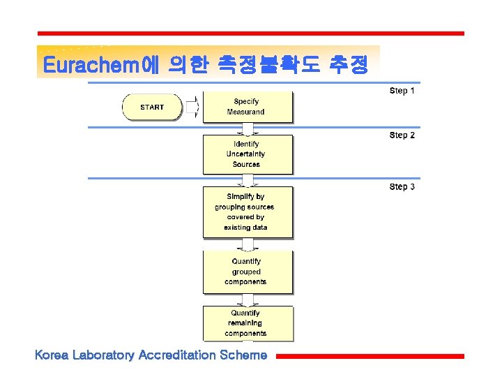 Eurachem에 의한 측정불확도 추정 Korea Laboratory Accreditation Scheme Eurachem에 의한 측정불확도 추정 Korea Laboratory Accreditation Scheme