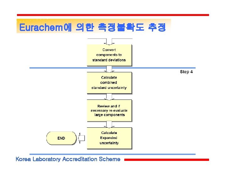 Eurachem에 의한 측정불확도 추정 Korea Laboratory Accreditation Scheme Eurachem에 의한 측정불확도 추정 Korea Laboratory Accreditation Scheme