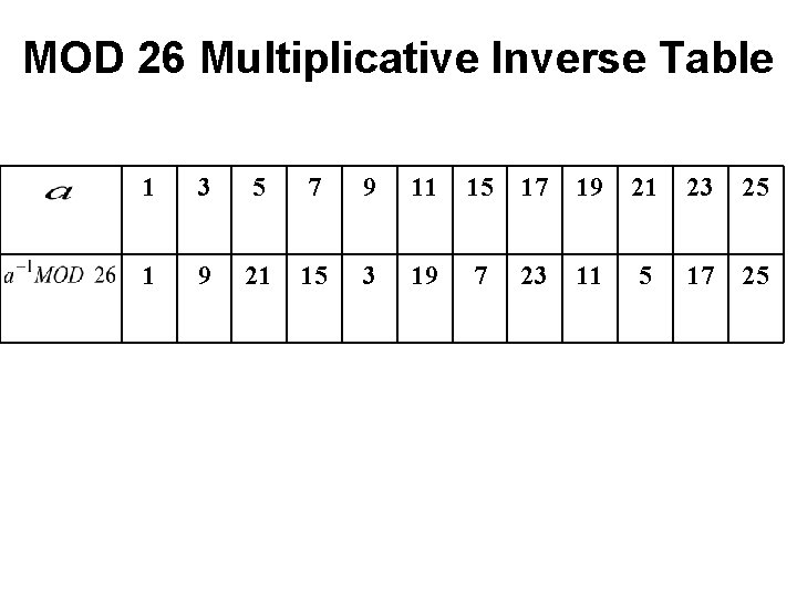 MOD 26 Multiplicative Inverse Table 1 3 5 7 9 11 15 17 19