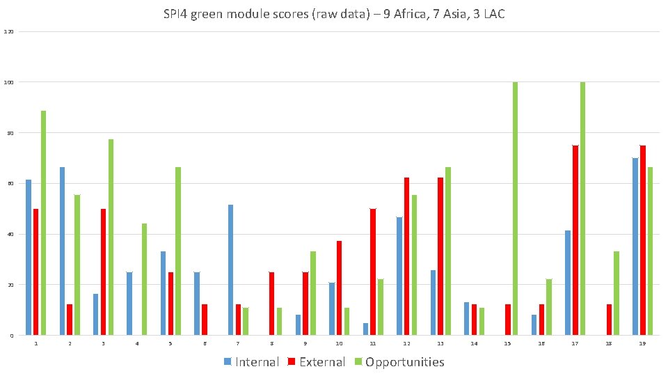 SPI 4 green module scores (raw data) – 9 Africa, 7 Asia, 3 LAC