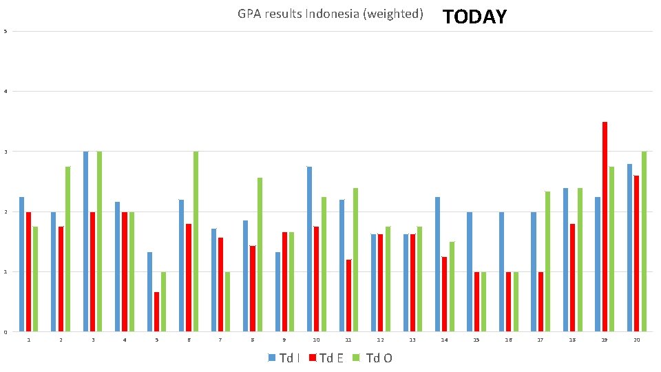GPA results Indonesia (weighted) 5 TODAY 4 3 2 1 0 1 2 3