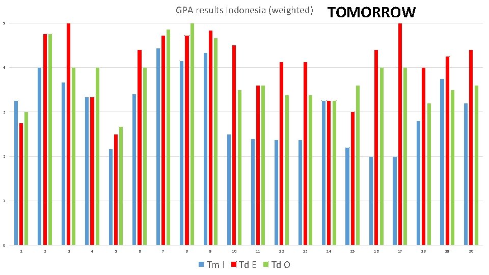 GPA results Indonesia (weighted) 5 TOMORROW 4 3 2 1 0 1 2 3