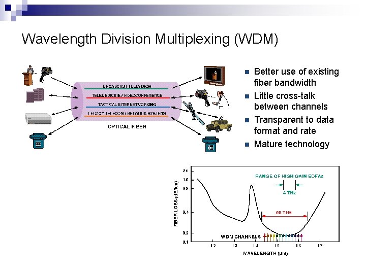 Wavelength Division Multiplexing (WDM) n n Better use of existing fiber bandwidth Little cross-talk