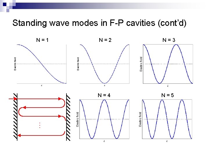 Standing wave modes in F-P cavities (cont’d) N = 1 N = 2 N