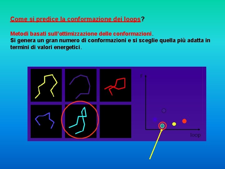 Come si predice la conformazione dei loops? Metodi basati sull’ottimizzazione delle conformazioni. Si genera