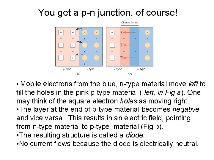 You get a p-n junction, of course! • Mobile electrons from the blue, n-type