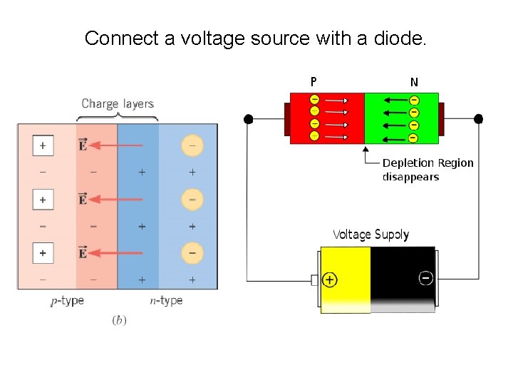 Connect a voltage source with a diode. 