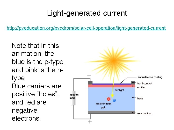 Light-generated current http: //pveducation. org/pvcdrom/solar-cell-operation/light-generated-current Note that in this animation, the blue is the
