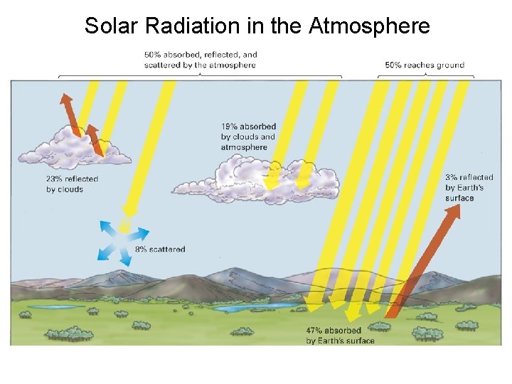Solar Radiation in the Atmosphere 