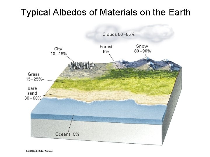 Typical Albedos of Materials on the Earth 