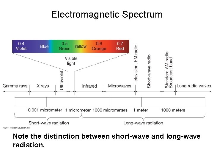Electromagnetic Spectrum Note the distinction between short-wave and long-wave radiation. 