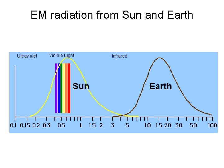 EM radiation from Sun and Earth 