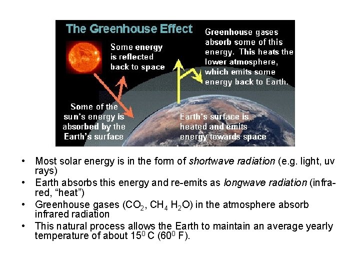  • Most solar energy is in the form of shortwave radiation (e. g.