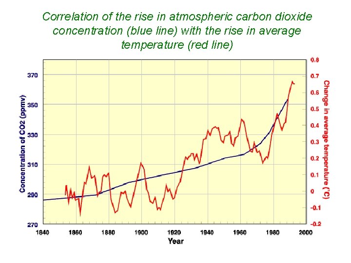 Correlation of the rise in atmospheric carbon dioxide concentration (blue line) with the rise