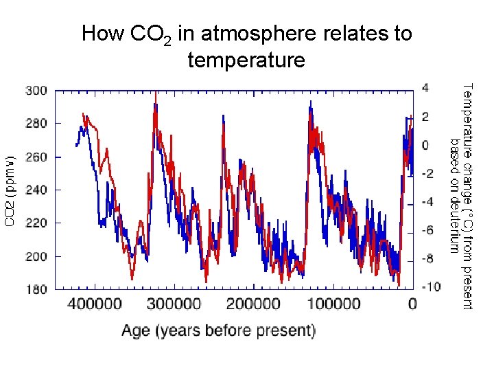 How CO 2 in atmosphere relates to temperature 