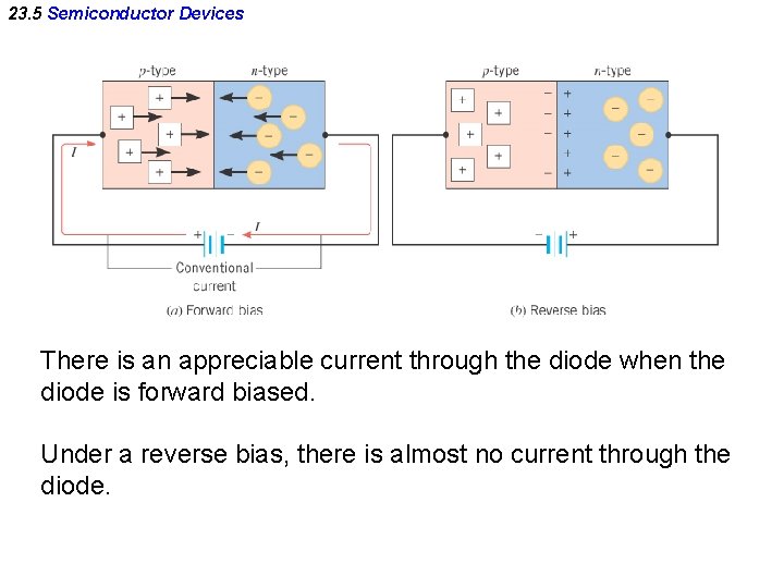 23. 5 Semiconductor Devices There is an appreciable current through the diode when the