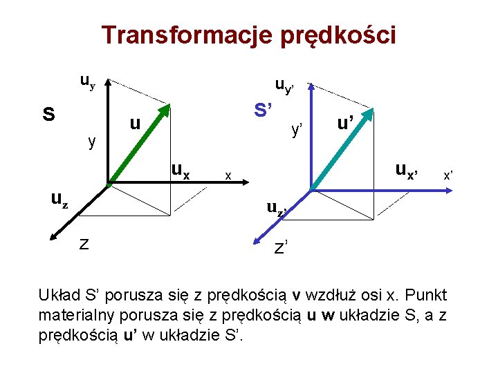 Transformacje prędkości uy S y uy’ S’ u ux uz y’ u’ ux’ x