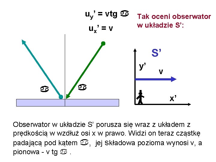 uy’ = vtg Tak oceni obserwator w układzie S’: u x’ = v S’