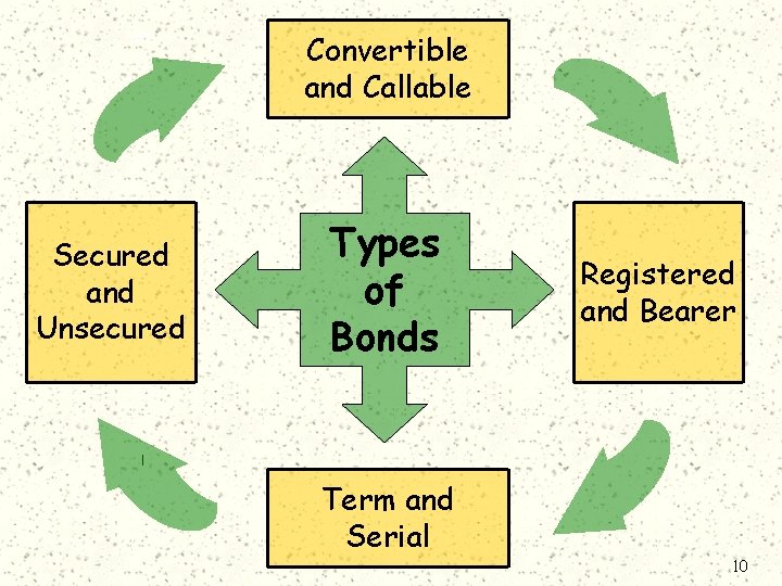 Convertible and Callable Secured and Unsecured Types of Bonds Term and Serial Registered and