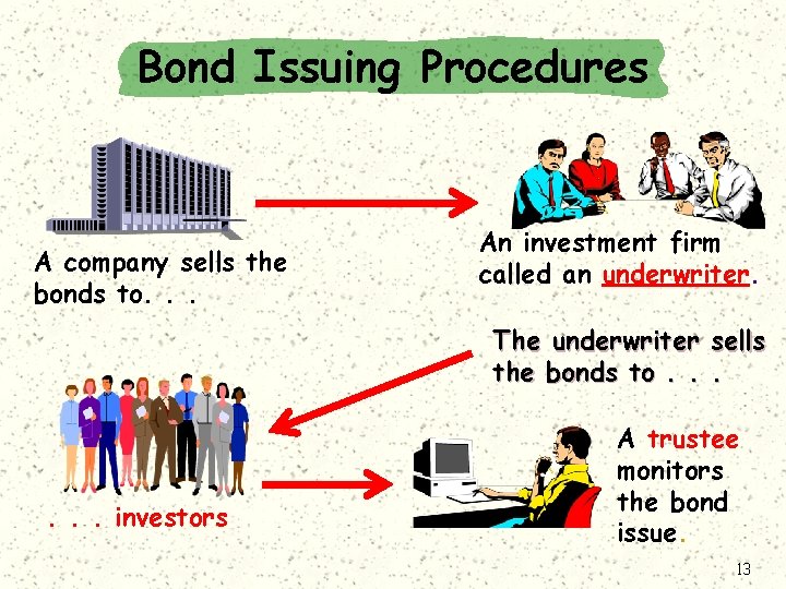 Bond Issuing Procedures A company sells the bonds to. . . An investment firm
