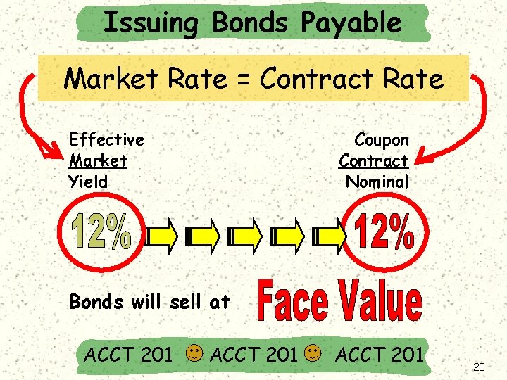 Issuing Bonds Payable Market Rate = Contract Rate Effective Market Yield Coupon Contract Nominal