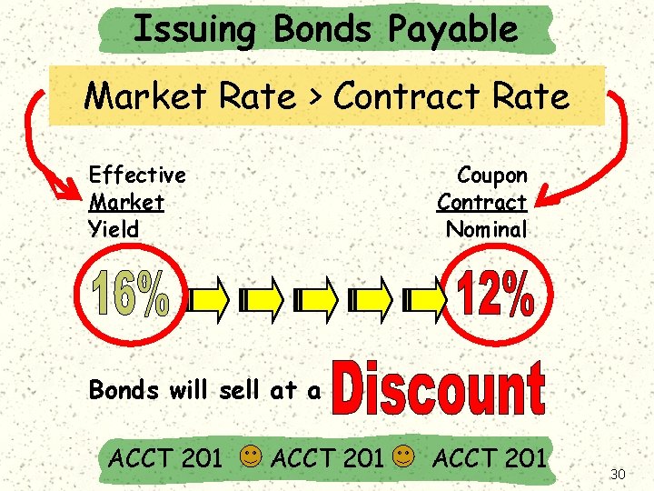 Issuing Bonds Payable Market Rate > Contract Rate Effective Market Yield Coupon Contract Nominal