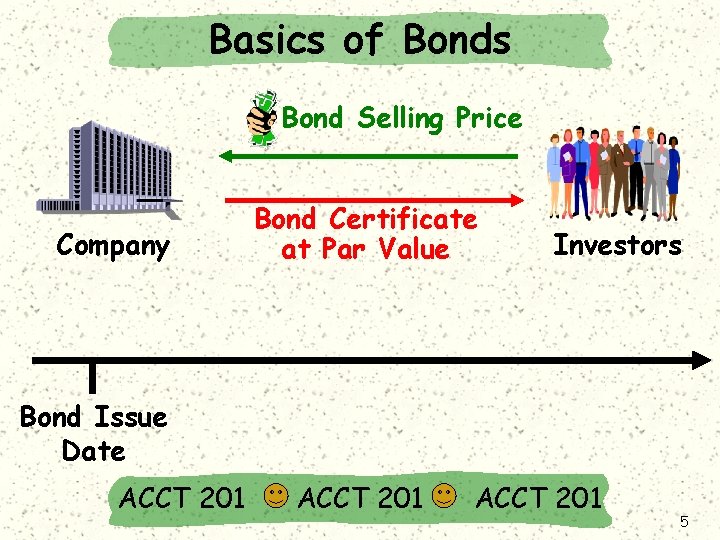 Basics of Bonds Bond Selling Price Company Bond Certificate at Par Value Investors Bond