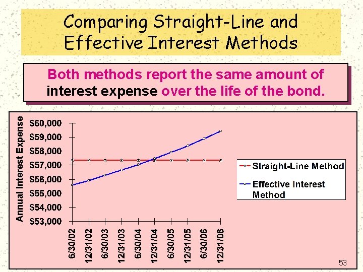 Comparing Straight-Line and Effective Interest Methods Annual Interest Expense Both methods report the same