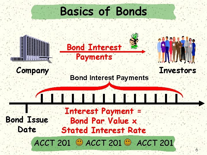 Basics of Bonds Bond Interest Payments Company Bond Issue Date Bond Interest Payments Investors