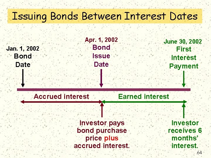 Issuing Bonds Between Interest Dates Apr. 1, 2002 June 30, 2002 Bond Issue Date