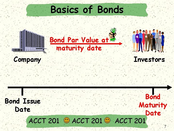 Basics of Bonds Bond Par Value at maturity date Company Investors Bond Issue Date