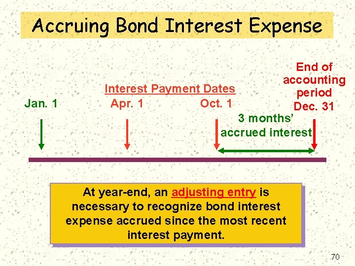 Accruing Bond Interest Expense Jan. 1 End of accounting Interest Payment Dates period Apr.