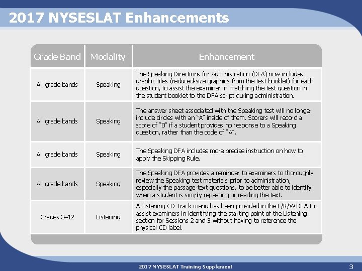 2017 NYSESLAT Enhancements Grade Band Modality Enhancement Speaking The Speaking Directions for Administration (DFA)