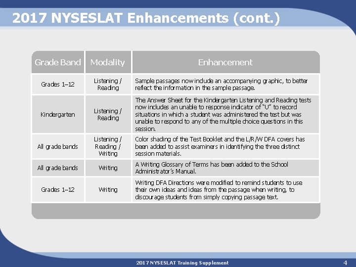 2017 NYSESLAT Enhancements (cont. ) Grade Band Modality Grades 1– 12 Listening / Reading