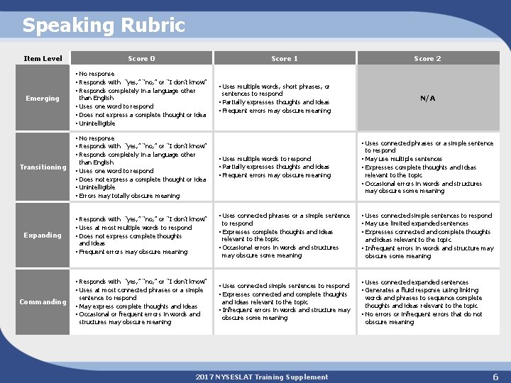 Speaking Rubric Item Level Emerging Score 0 Score 1 • No response • Responds