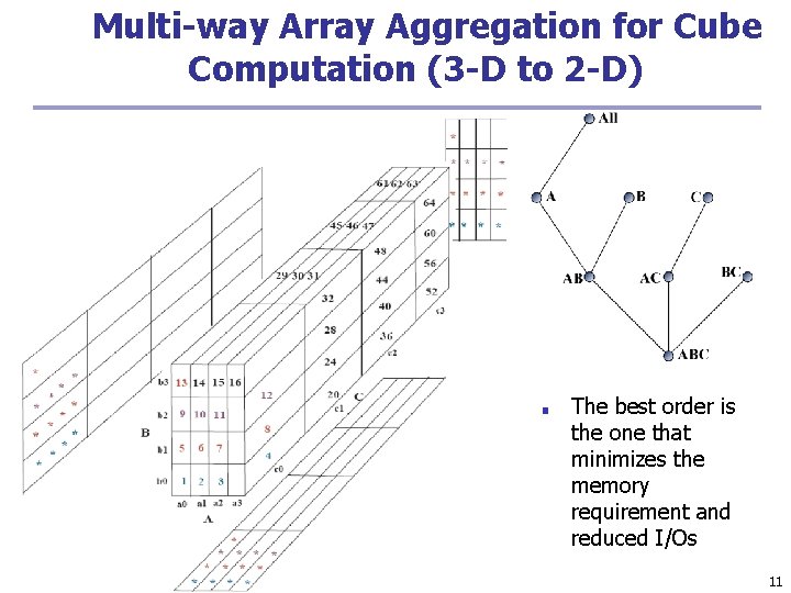 Multi-way Array Aggregation for Cube Computation (3 -D to 2 -D) ■ The best Multi-way Array Aggregation for Cube Computation (3 -D to 2 -D) ■ The best