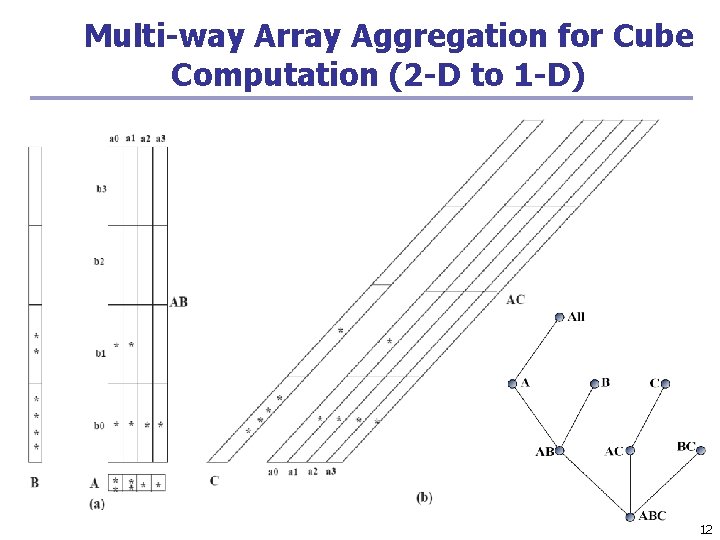 Multi-way Array Aggregation for Cube Computation (2 -D to 1 -D) 12 Multi-way Array Aggregation for Cube Computation (2 -D to 1 -D) 12